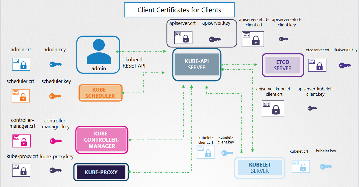 Client and Server Certificates