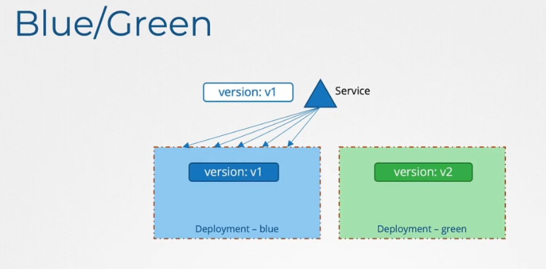 Blue-Green Deployment