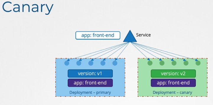 Canary Deployment