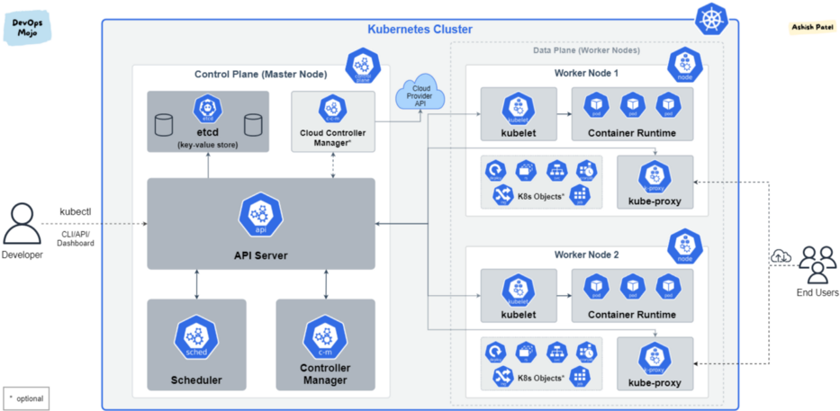 K8S architecture