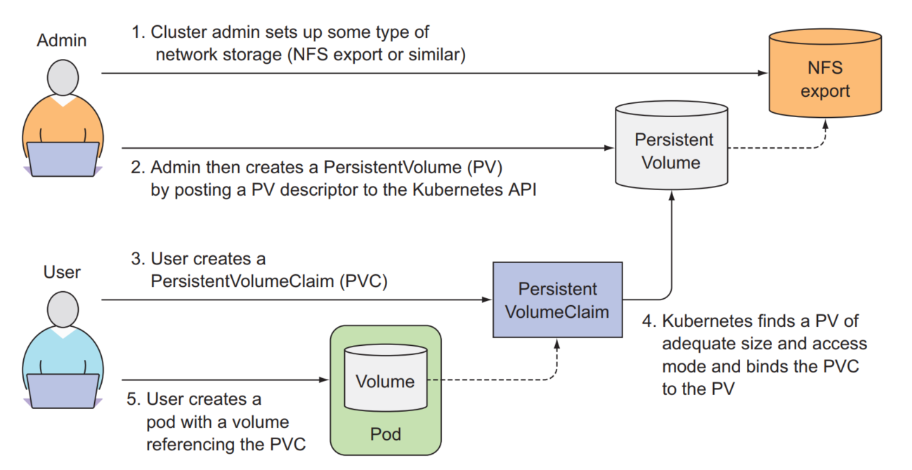 PV and PVC manual