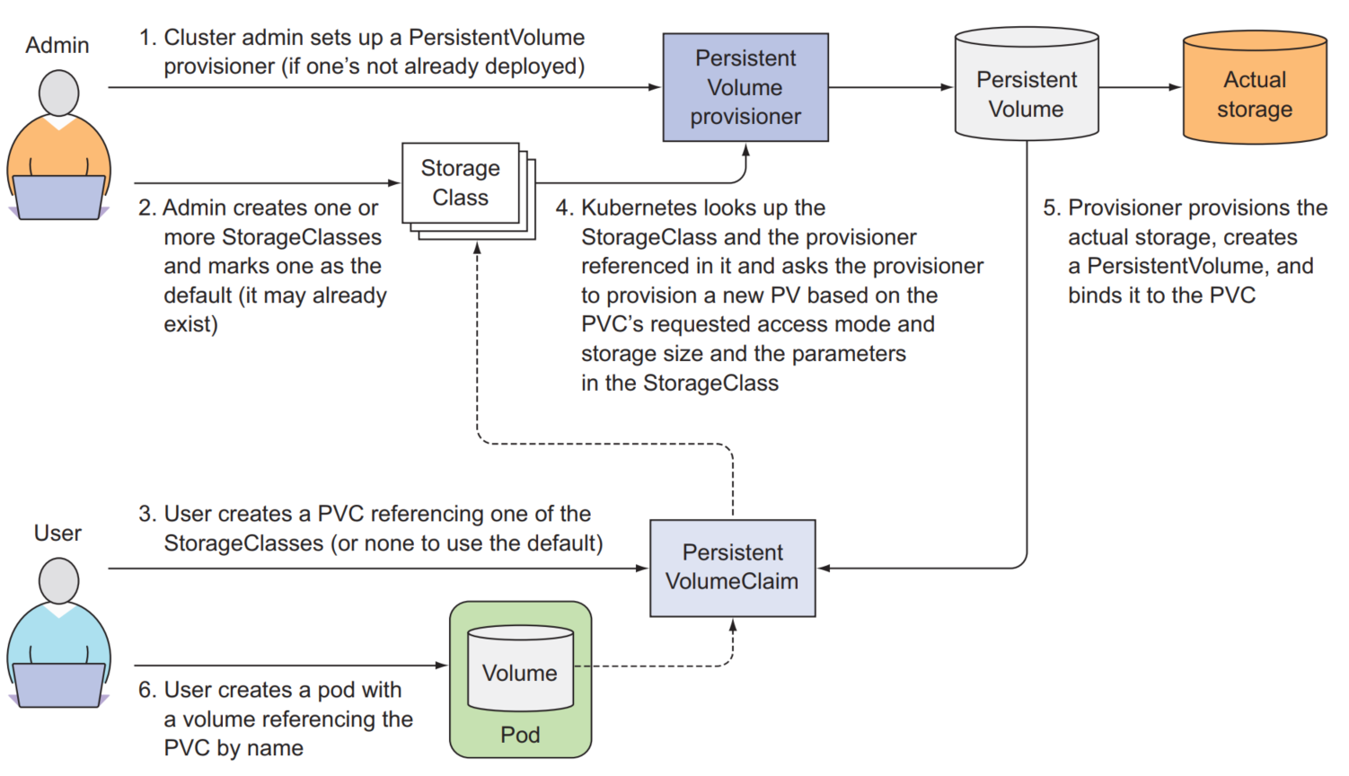 PV and PVC dynamic