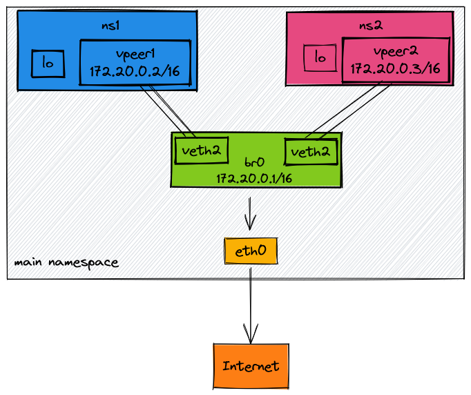 Networking with veth